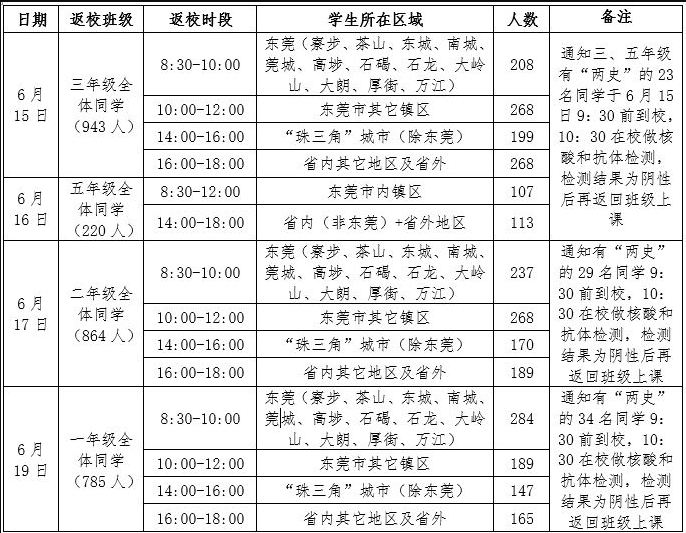 東莞聯(lián)合高級(jí)技工學(xué)校2020年春季學(xué)期第二批學(xué)生返校的通知